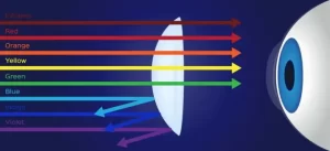 How Blue Light Filtering Lenses Work